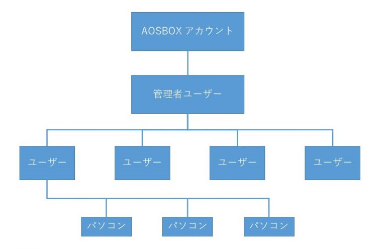 「アカウント」、「ユーザー」、「パソコン」について